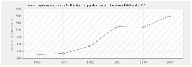 Population La Motte-Tilly